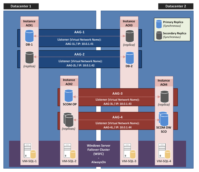 SQL Server 2012-2014 AlwaysOn Availability Group Series